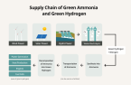 Samsung C&T, S-Oil in hydrogen transport partnership