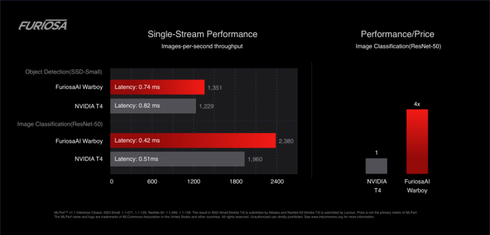 MLPerf v1.1 single-stream performance comparison between Warboy and T4 (Courtesy of FuriosaAI)