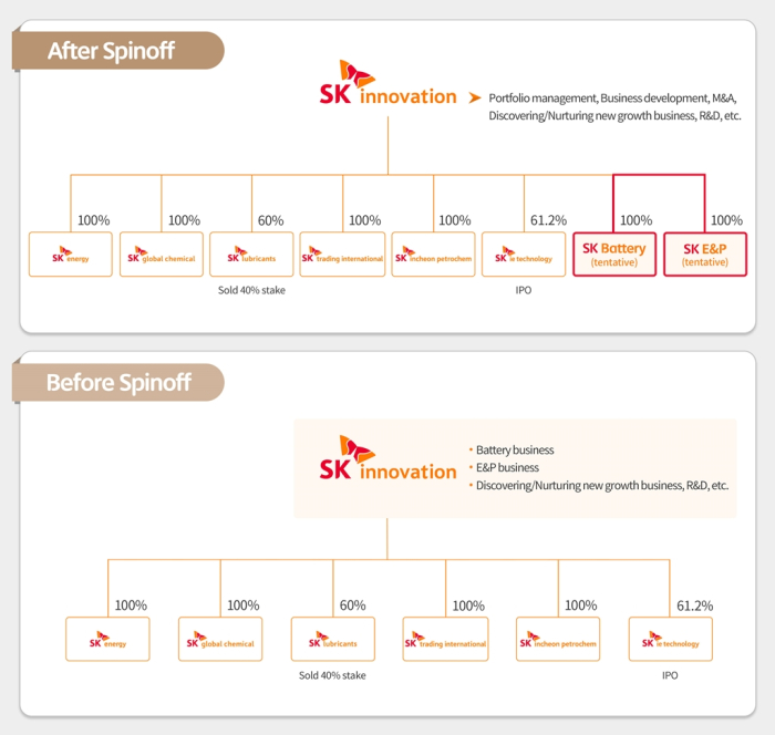 SK Innovation's corporate structure after split-offs of battery and E&P businesses