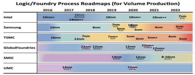 Chipmakers'　foundry　process　roadmaps