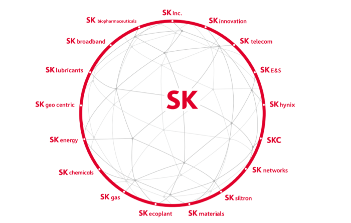 SK　Group's　key　affiliates　include　SK　Innovation,　SK　Telecom,　SK　Hynix　among　others.