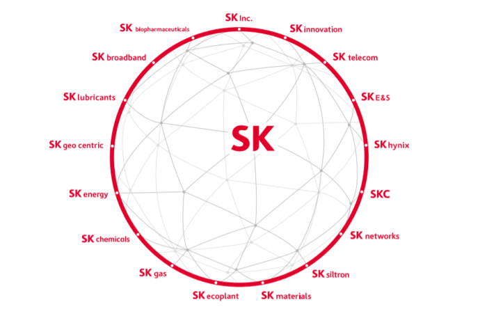 SK Group's key affiliates include SK Innovation, SK Telecom, SK Hynix among others.