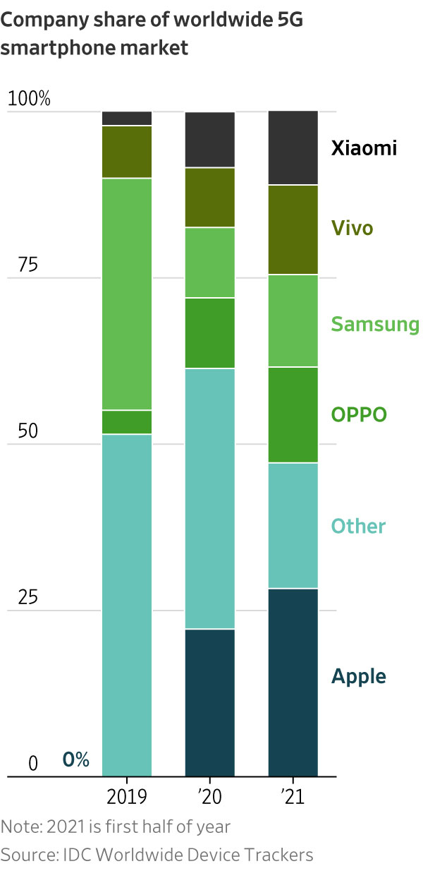 Huawei, Ericsson or Nokia? Apple or Samsung? US or China? Who’s winning the 5G races?