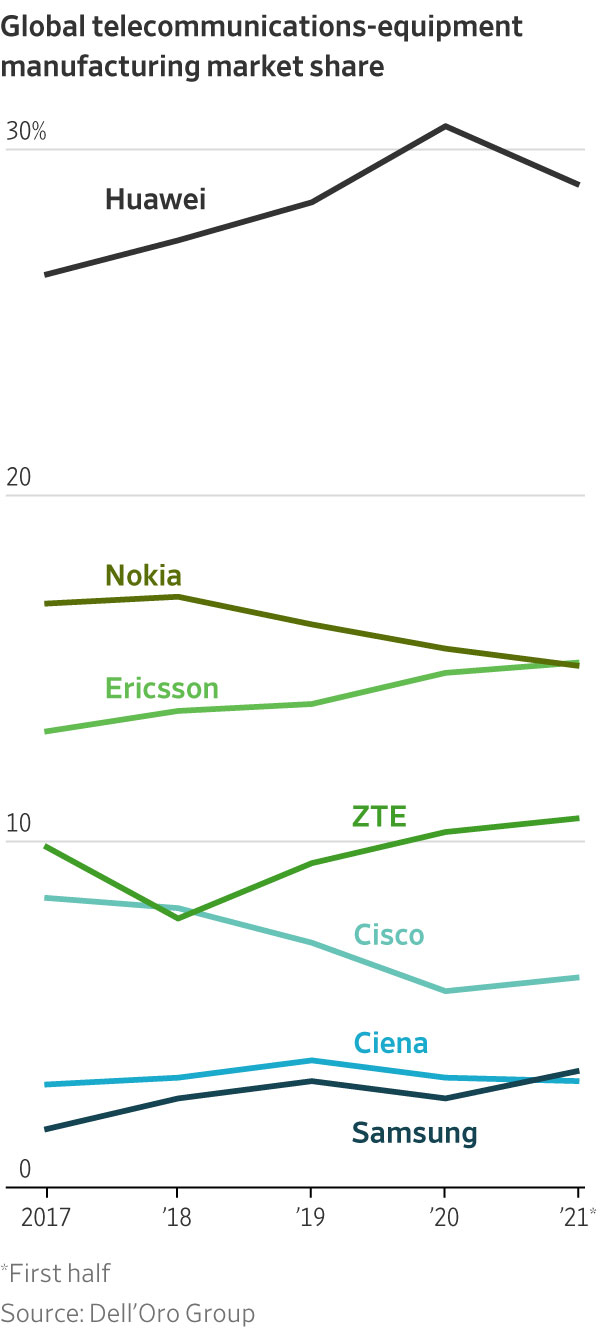 Huawei, Ericsson or Nokia? Apple or Samsung? US or China? Who’s winning the 5G races?