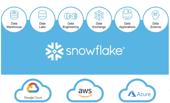 Snowflake,　a　cloud　computing-based　data　warehousing　company