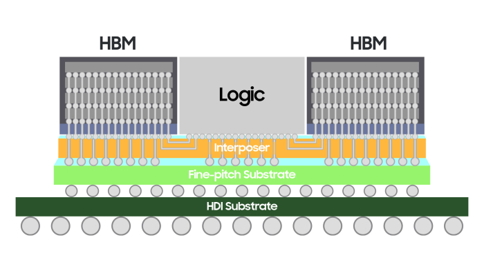 Samsung　Electronics'　H-Cube　chip　packaging　solution.
