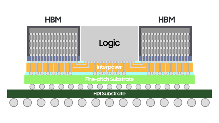 Samsung　Electronics'　H-Cube　chip　packaging　solution.