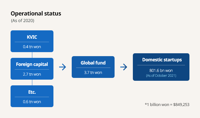 Operational　structure　of　KVIC's　Foreign　VC　Investment　Fund
