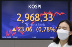 Korea’s reopening stocks jump on easing Omicron woes