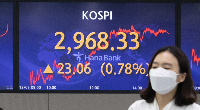 South　Korea’s　Kospi　closes　up　0.78%　on　Dec.　3　with　a　surge　in　reopening　stocks