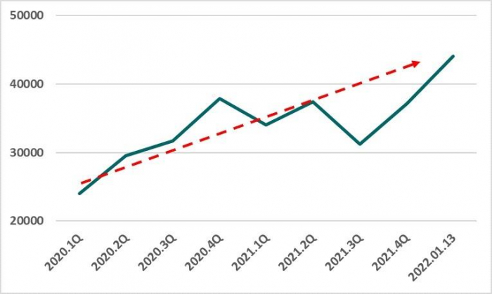 The　share　price　of　Vietnam's　BIDV　has　been　on　an　upward　trend　(Unit:　Vietnamese　dong)