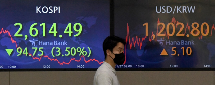 Kospi tumbles 3.5% on Jan. 27, while the South Korean won currency dips 0.4% versus the dollar