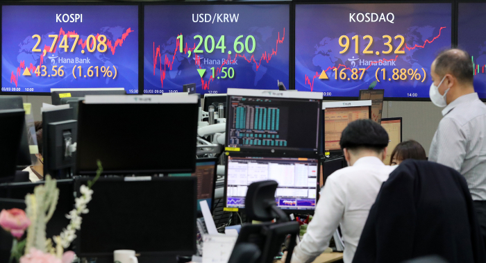 KEB　Hana　Bank's　dealing　room:　Kospi　closes　up　1.61%　at　2,747.08　on　March　3