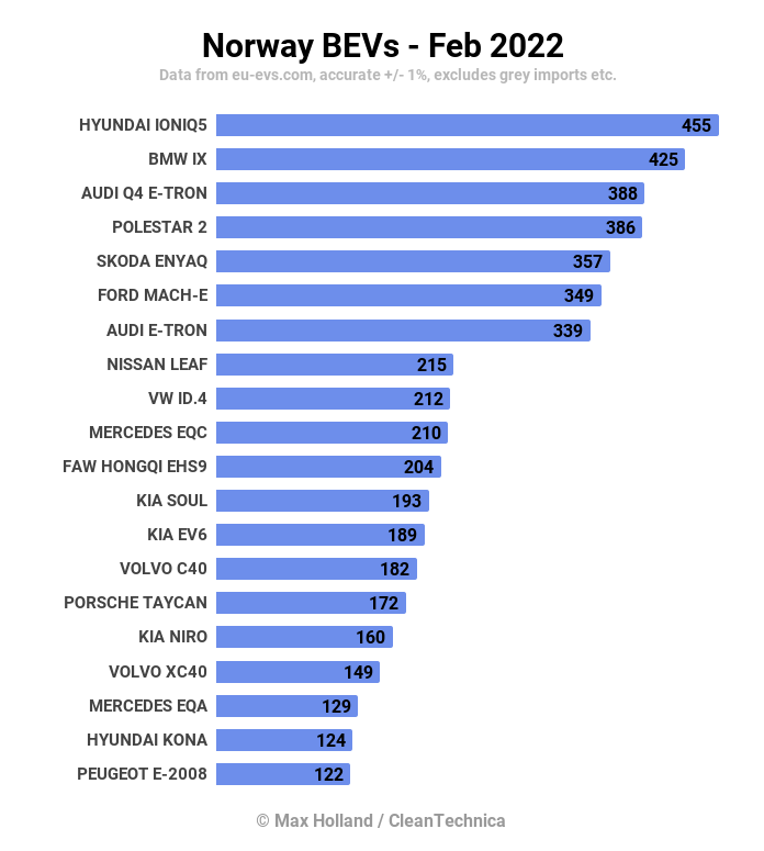 Norway's　EV　sales　in　February　(Courtesy　of　CleanTechnica)