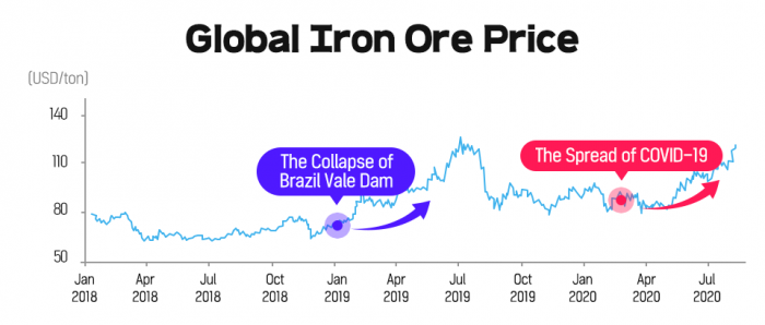 Global　iron　ore　prices　(Courtesy　of　POSCO)