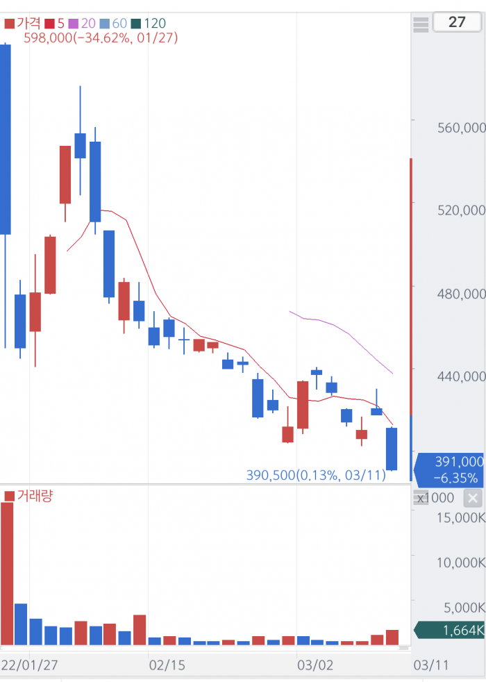 LG　Energy's　shares　fell　sharply　on　Friday　on　heavy　selling　by　foreigners　and　institutional　investors