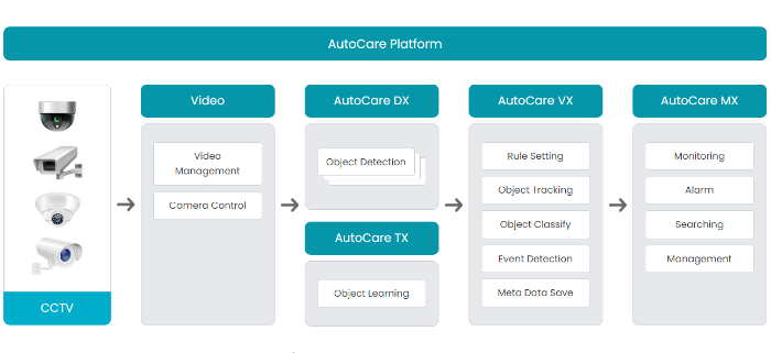 Visual representation of SNUAI's AutoCare solution