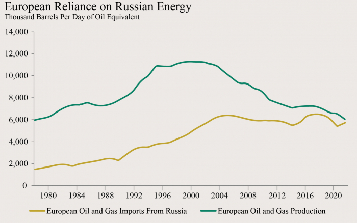 ▲Source: BP, Gazprom, Eurostat, Perovic et al., Russia Federal Customs Service. Journal of Policy Analysis and Management calculations, 2021.