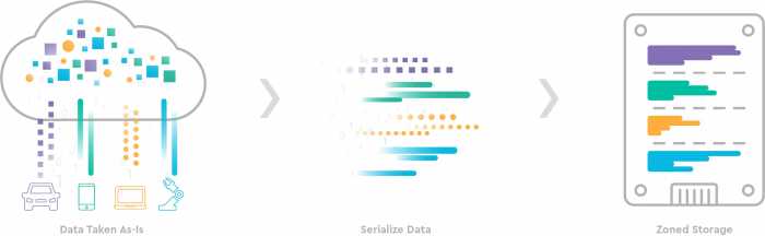Infographic of zoned storage