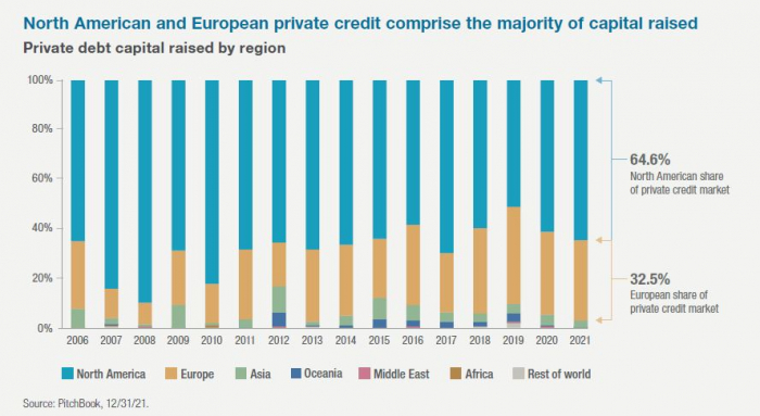   High conviction in private credit for a global portfolio  
