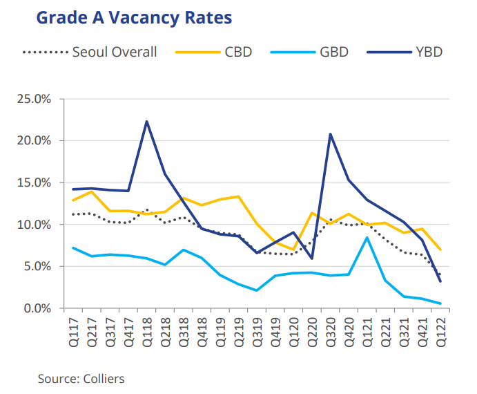 Vacancy　rate　of　grade-A　offices　in　Seoul　(Courtesy　of　Colliers)