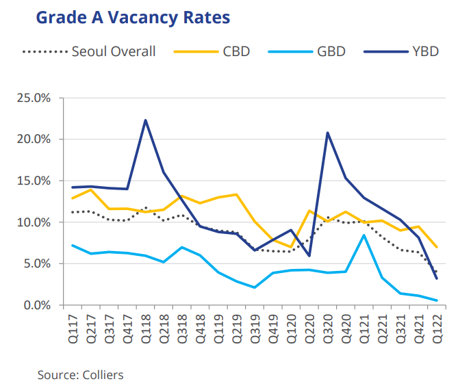 Vacancy rate of grade-A offices in Seoul (Courtesy of Colliers)