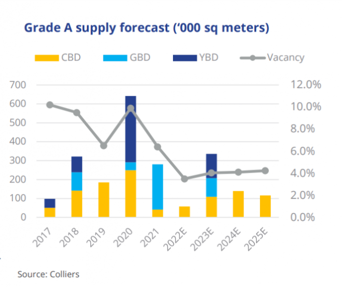 Supply　forecast　of　grade-A　offices　in　Seoul　(Courtesy　of　Colliers)