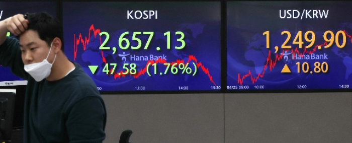 The　Kospi　and　dollar/won　rate　close　at　2,668.31　and　1,253,　respectively,　on　April　26 