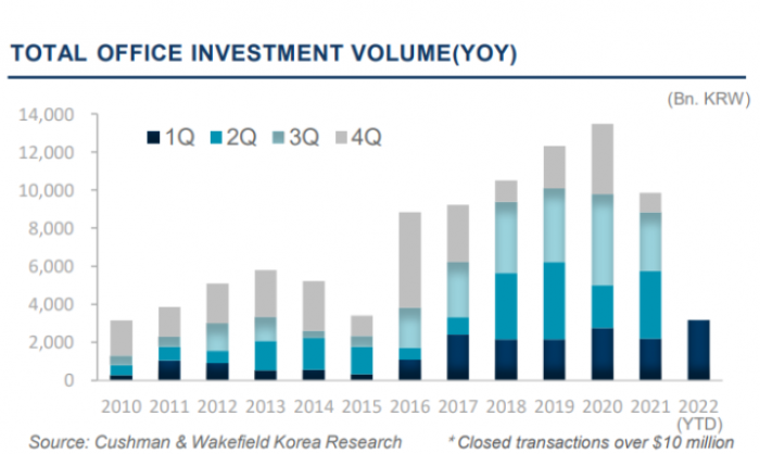 Office　deals　in　Seoul,　Bundang　surge　45%　on-year　in　Q1