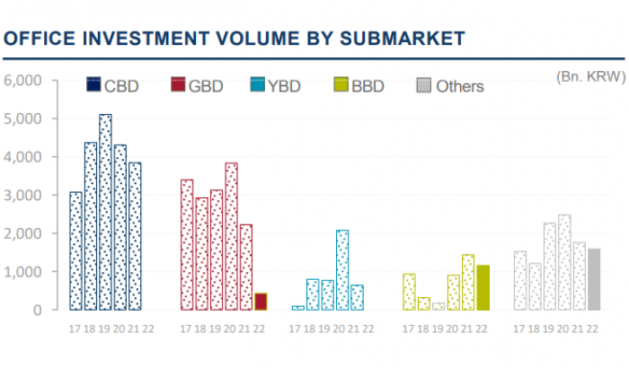 (Courtesy　of　Cushman　&　Wakefield　Korea　Research) 　 　 　 　 　 　 　 　 　 　 　 　 　 　 　 　 　 *Closed　transactions　over　　million