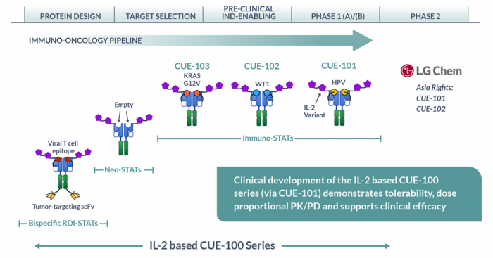 LG Chem and Cue Biopharma's immunotherapy drug candidates in the pipeline