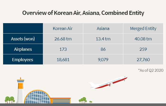 Overview　of　the　Korean　Air-Asiana　combined　entity