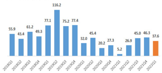 The　total　size　of　global　alternative　investment　funds　created　in　Korea　(Unit:　0　million)(Courtesy　of　Bank　of　Korea)