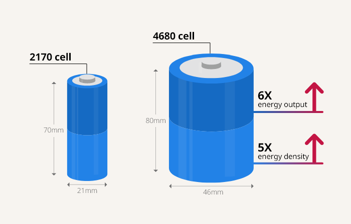 The difference between the 2170 cell and the newer 4680 cell (Graphics by Jerry Lee)