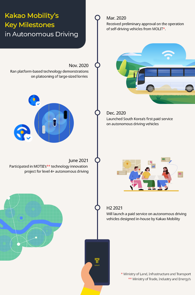 Kakao　Mobility's　key　milestones　in　autonomous　driving　(Graphics　by　Jerry　Lee)