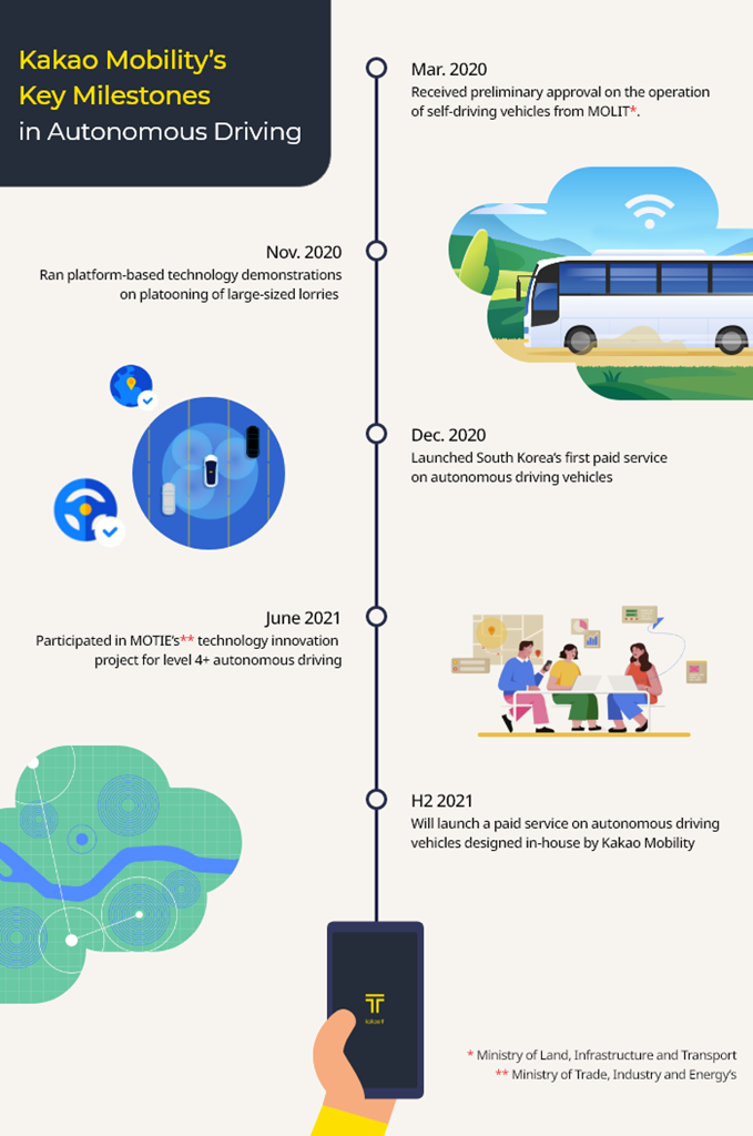Kakao Mobility's key milestones in autonomous driving (Graphics by Jerry Lee)