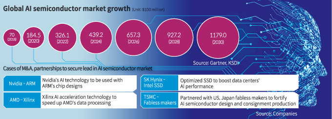 Global AI chip market growth forecasts