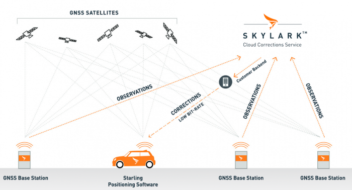 Swift　Navigation's　SKYLARK　cloud　correction　service