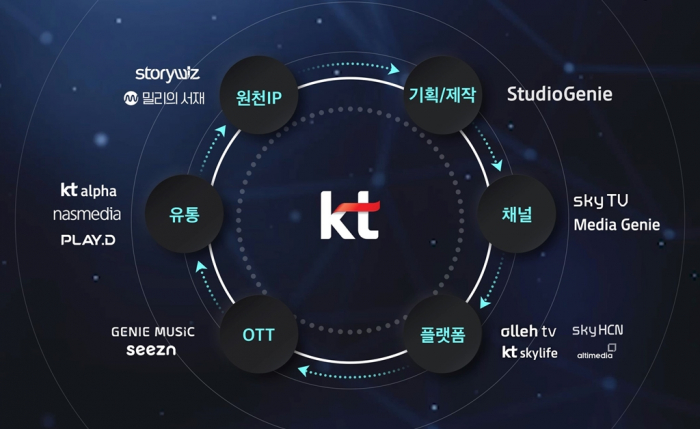KT　aims　to　build　a　media　value　chain　from　intellectual　property　procurement　to　content　production　and　distribution