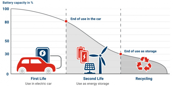 EV battery recycling and reuse process