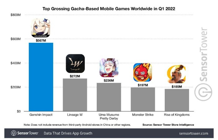 Sensor Tower calls Genshin Impact one of the most successful mobile games of all time