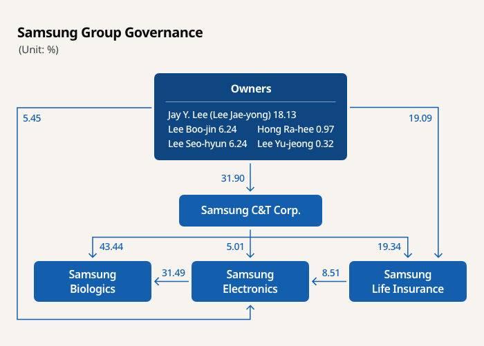 Visual　representation　of　the　founder　family's　stakes　in　Samsung　Group　(Graphics　by　Jerry　Lee) 
