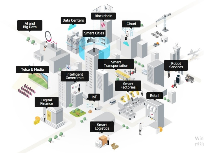 LG　CNS'　business　sectors　(Courtesy　of　LG　CNS)