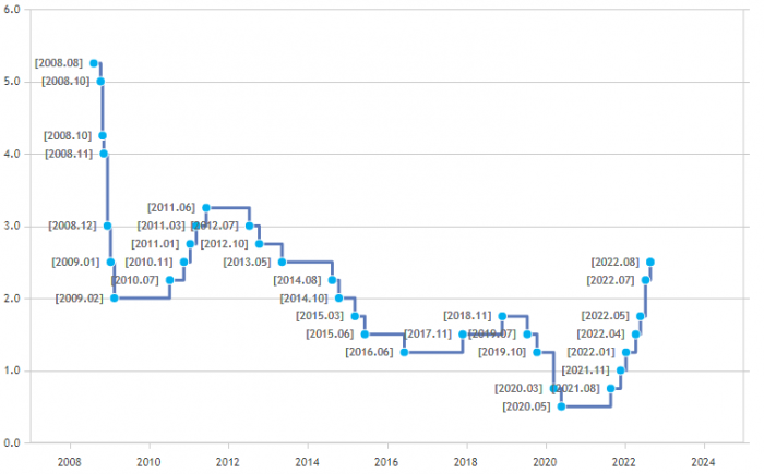 Changes　in　the　BOK’s　policy　interest　rate　(Courtesy　of　the　Bank　of　Korea)