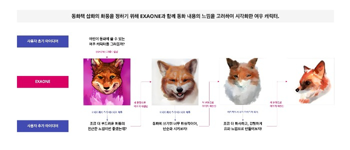 A visual representation of how LG Exaone can generate images with verbal prompts