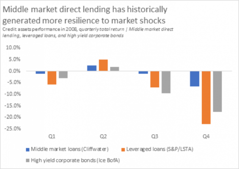 Sources: Cliffwater Direct Lending Index as of March 31, 2022, Leveraged Commentary & Data, S&P/LSTA Leveraged Loan Index as of June 30, 2022 and Ice Data Indices, LLC, ICE BofA US High Yield Index Total Return Index Value, retrieved from FRED, Federal Reserve Bank of St. Louis, as of August 3, 2022. (Courtesy of NYLIM)