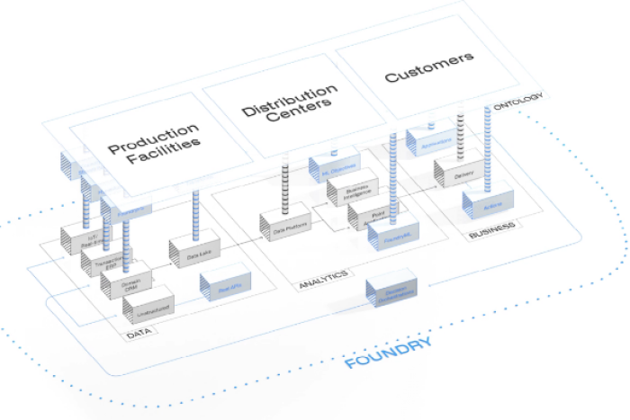 Palantir's big data platform Foundry (Courtesy of Palantir)
