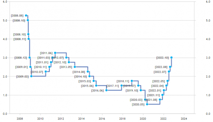 Changes　in　the　BOK’s　policy　interest　rate　(Courtesy　of　the　Bank　of　Korea)