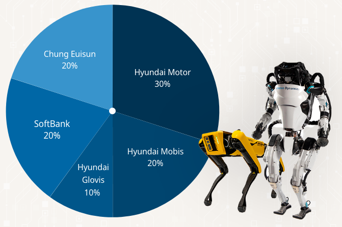 In　2021,　Hyundai　Motor　and　Chairman　Chung　Euisun　bought　an　80%　stake　in　Boston　Dynamics,　known　for　its　dog-like　robot　Spot