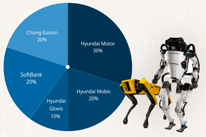 In 2021, Hyundai Motor and Chairman Chung Euisun bought an 80% stake in Boston Dynamics, known for its dog-like robot Spot